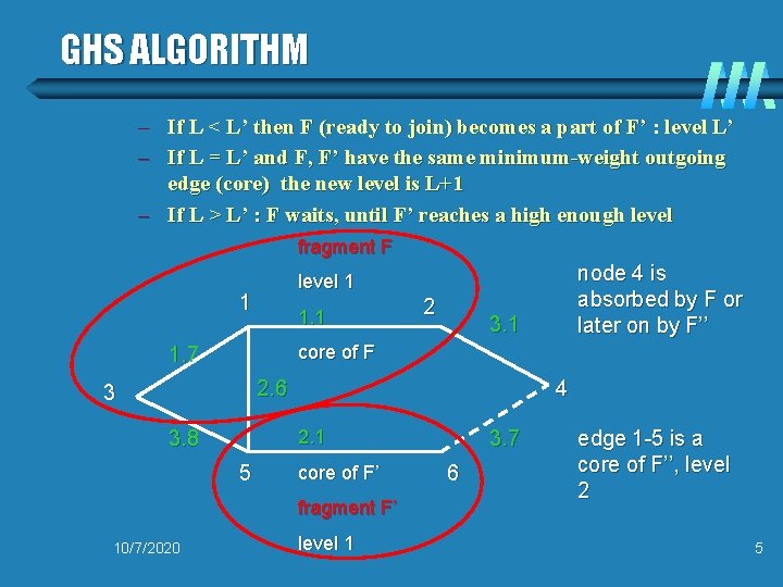 GHS ALGORITHM – If L < L’ then F (ready to join) becomes a