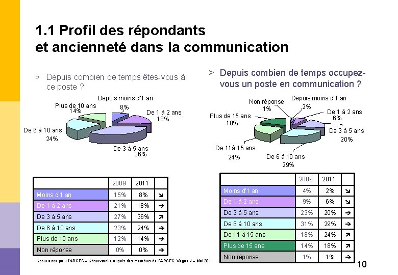 1. 1 Profil des répondants et ancienneté dans la communication > Depuis combien de