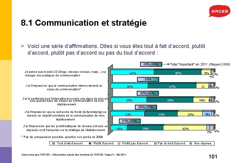 8. 1 Communication et stratégie > Voici une série d’affirmations. Dites si vous êtes