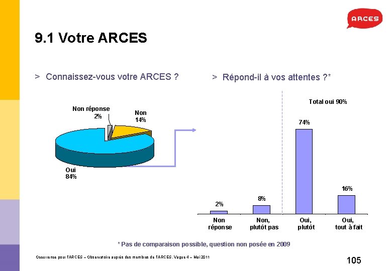 9. 1 Votre ARCES > Connaissez-vous votre ARCES ? > Répond-il à vos attentes