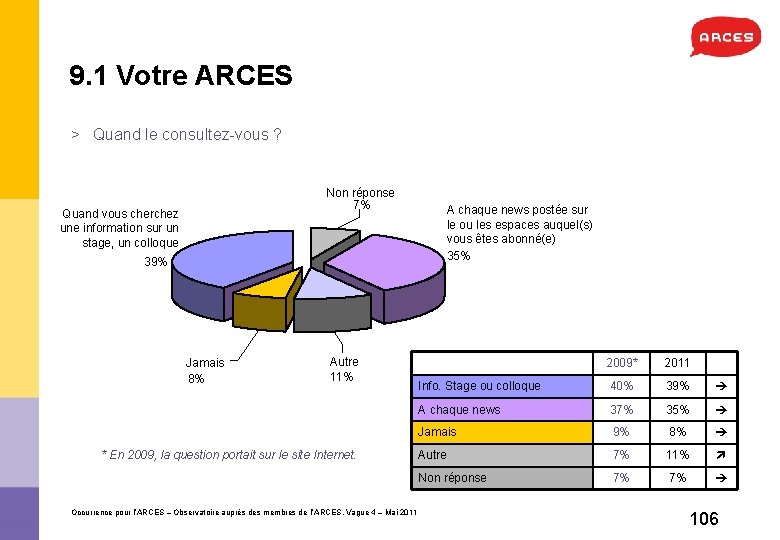9. 1 Votre ARCES > Quand le consultez-vous ? Non réponse 7% Quand vous