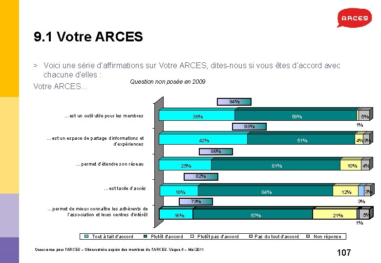 9. 1 Votre ARCES > Voici une série d’affirmations sur Votre ARCES, dites-nous si