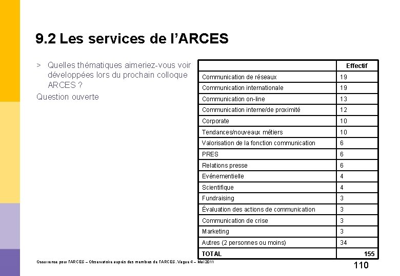 9. 2 Les services de l’ARCES > Quelles thématiques aimeriez-vous voir développées lors du