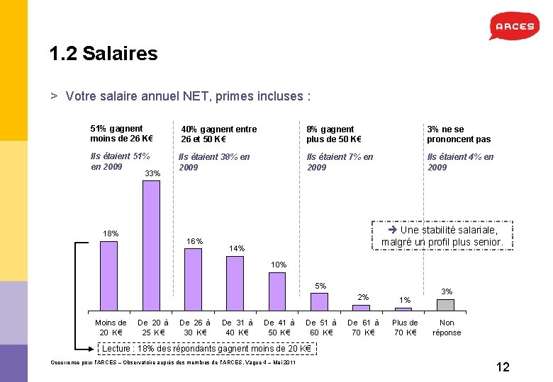 1. 2 Salaires > Votre salaire annuel NET, primes incluses : 51% gagnent moins