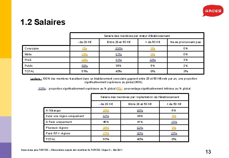 1. 2 Salaires Salaire des membres par statut d’établissement de 26 K€ Entre 26