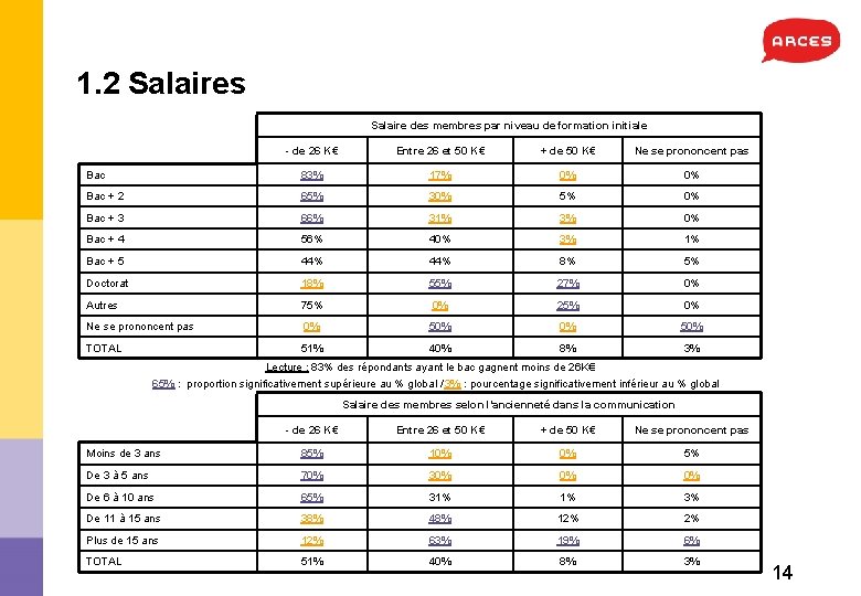 1. 2 Salaires Salaire des membres par niveau de formation initiale de 26 K€