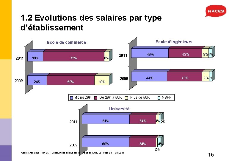 1. 2 Evolutions des salaires par type d’établissement Ecole d’ingénieurs Ecole de commerce 2011