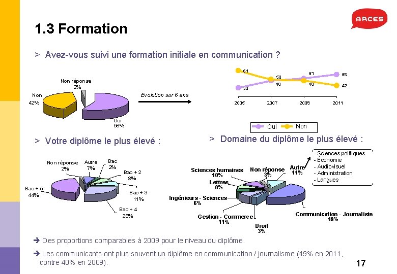 1. 3 Formation > Avez-vous suivi une formation initiale en communication ? 61 50