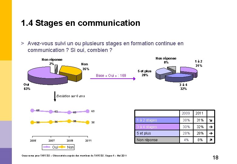 1. 4 Stages en communication > Avez-vous suivi un ou plusieurs stages en formation