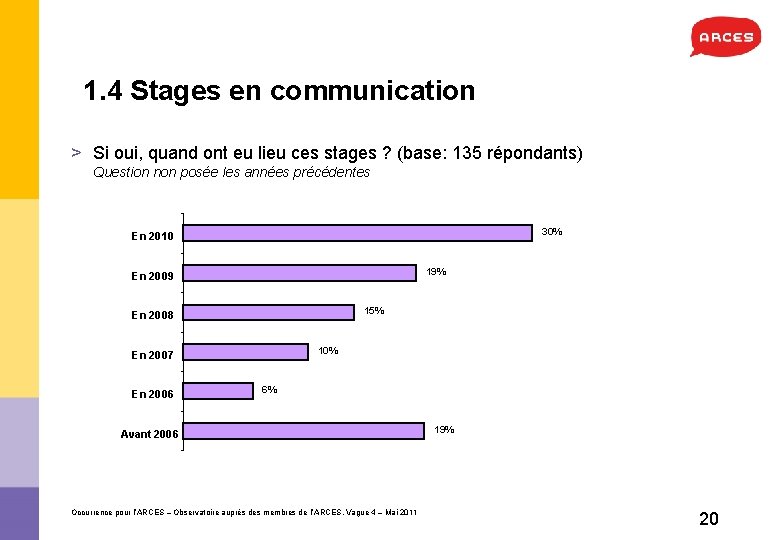 1. 4 Stages en communication > Si oui, quand ont eu lieu ces stages