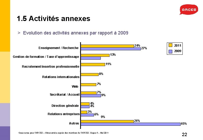 1. 5 Activités annexes > Evolution des activités annexes par rapport à 2009 24%