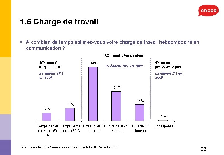 1. 6 Charge de travail > A combien de temps estimez-vous votre charge de