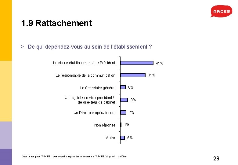 1. 9 Rattachement > De qui dépendez-vous au sein de l’établissement ? Le chef