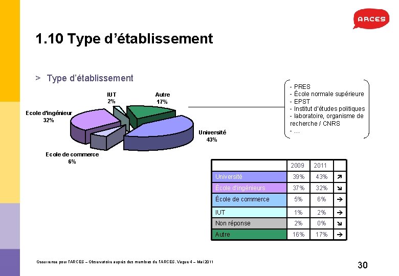 1. 10 Type d’établissement > Type d’établissement IUT 2% Autre 17% Ecole d'ingénieur 32%