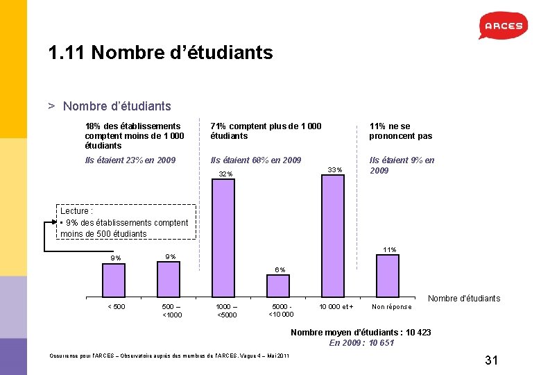 1. 11 Nombre d’étudiants > Nombre d’étudiants 18% des établissements comptent moins de 1