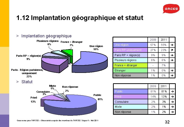 1. 12 Implantation géographique et statut > Implantation géographique Plusieurs régions France + étranger