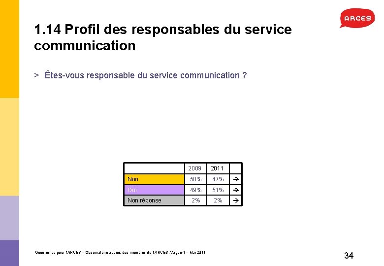 1. 14 Profil des responsables du service communication > Êtes-vous responsable du service communication