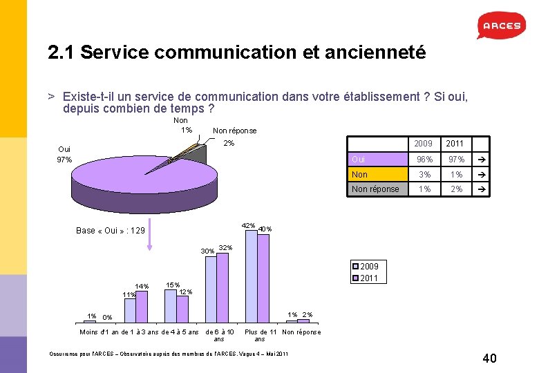 2. 1 Service communication et ancienneté > Existe-t-il un service de communication dans votre