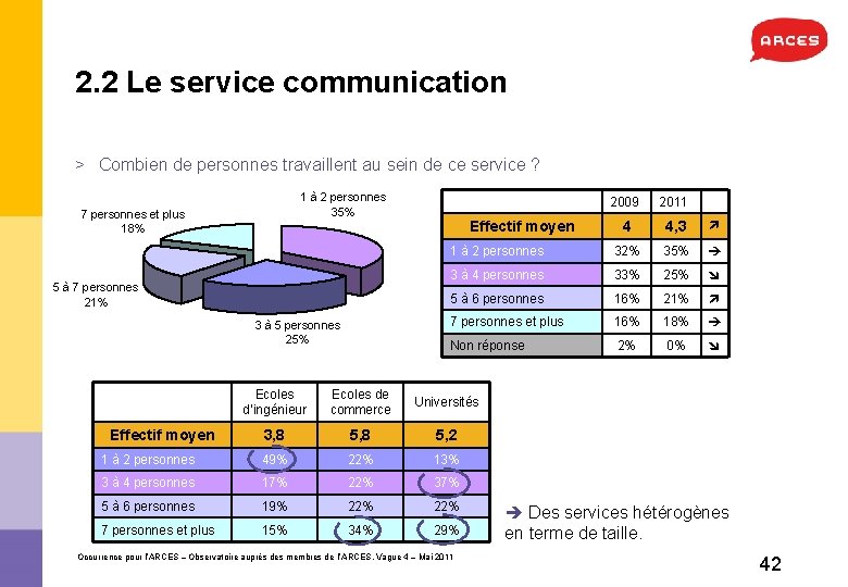 2. 2 Le service communication > Combien de personnes travaillent au sein de ce