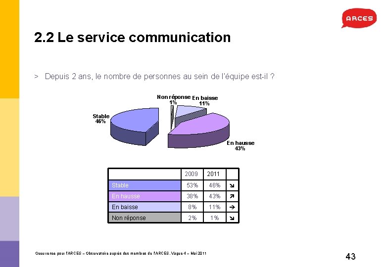 2. 2 Le service communication > Depuis 2 ans, le nombre de personnes au