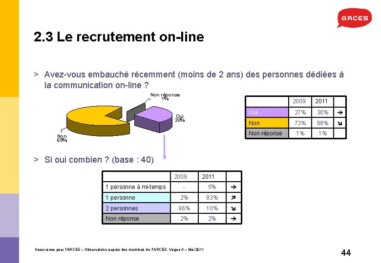 2. 3 Le recrutement on line > Avez-vous embauché récemment (moins de 2 ans)