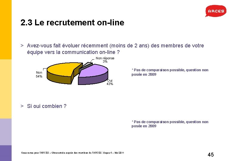 2. 3 Le recrutement on line > Avez-vous fait évoluer récemment (moins de 2