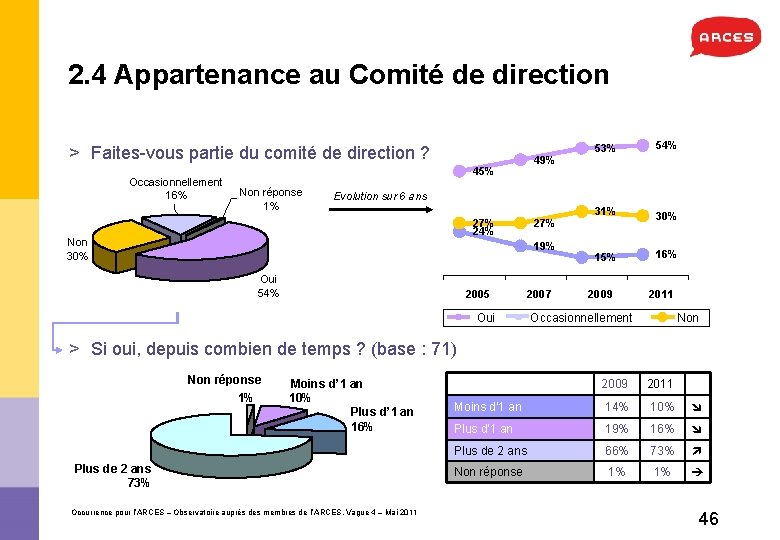 2. 4 Appartenance au Comité de direction > Faites-vous partie du comité de direction