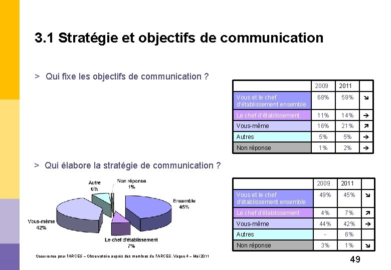 3. 1 Stratégie et objectifs de communication > Qui fixe les objectifs de communication