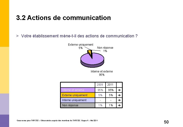 3. 2 Actions de communication > Votre établissement mène-t-il des actions de communication ?