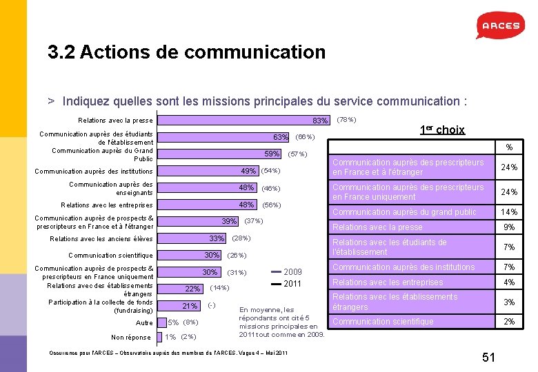 3. 2 Actions de communication > Indiquez quelles sont les missions principales du service