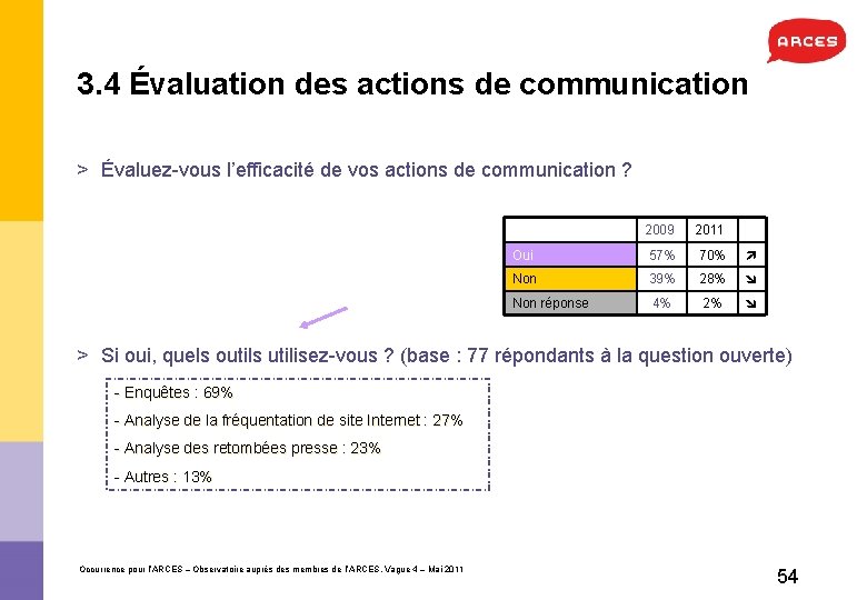 3. 4 Évaluation des actions de communication > Évaluez-vous l’efficacité de vos actions de