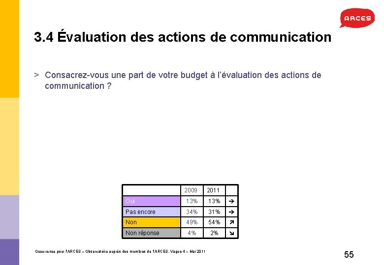 3. 4 Évaluation des actions de communication > Consacrez-vous une part de votre budget