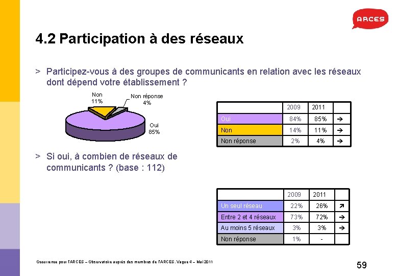 4. 2 Participation à des réseaux > Participez-vous à des groupes de communicants en