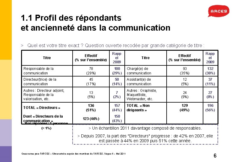 1. 1 Profil des répondants et ancienneté dans la communication > Quel est votre