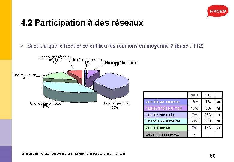 4. 2 Participation à des réseaux > Si oui, à quelle fréquence ont lieu