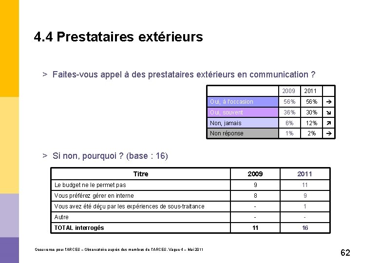 4. 4 Prestataires extérieurs > Faites-vous appel à des prestataires extérieurs en communication ?