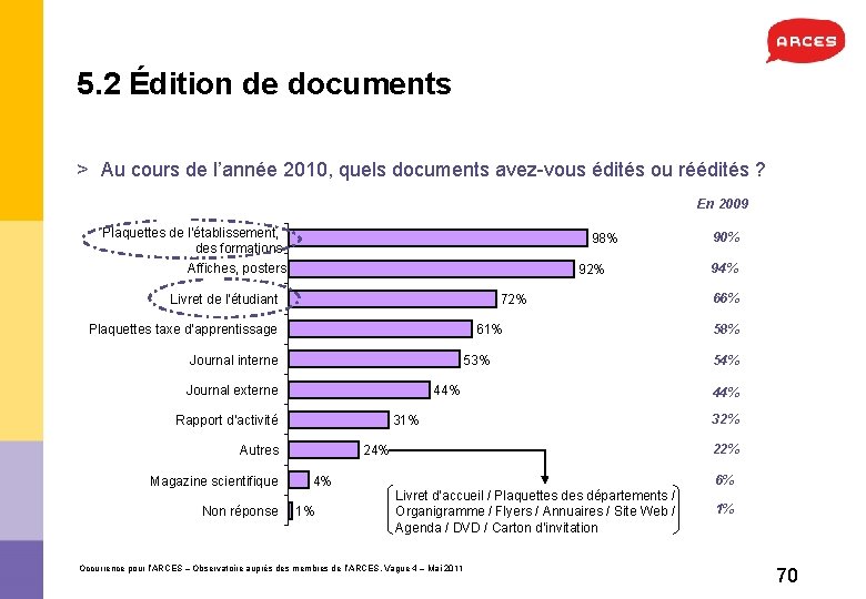 5. 2 Édition de documents > Au cours de l’année 2010, quels documents avez-vous