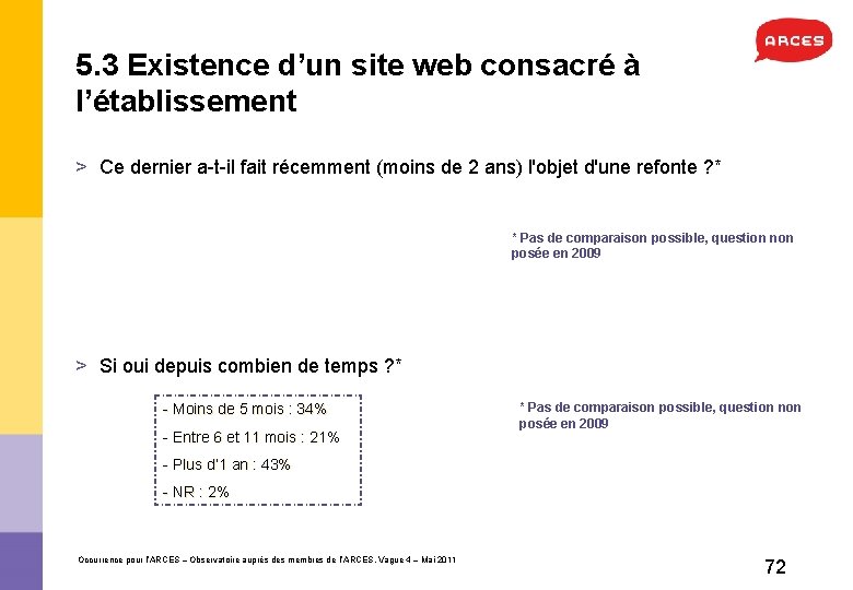 5. 3 Existence d’un site web consacré à l’établissement > Ce dernier a-t-il fait