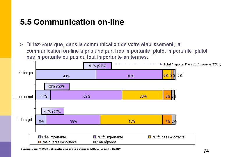 5. 5 Communication on line > Diriez-vous que, dans la communication de votre établissement,