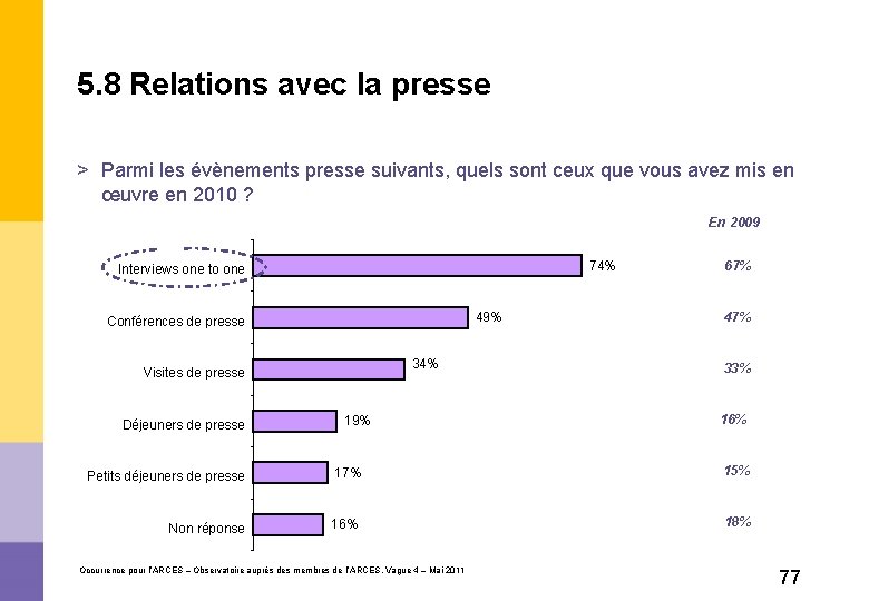 5. 8 Relations avec la presse > Parmi les évènements presse suivants, quels sont