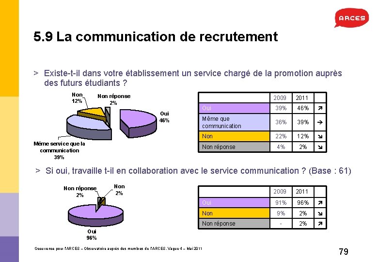 5. 9 La communication de recrutement > Existe-t-il dans votre établissement un service chargé