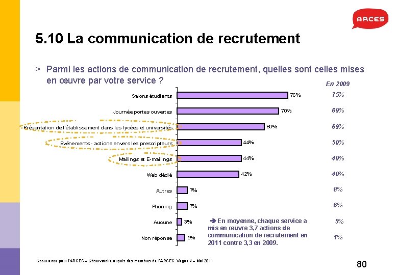 5. 10 La communication de recrutement > Parmi les actions de communication de recrutement,