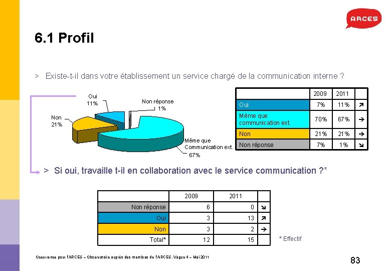 6. 1 Profil > Existe-t-il dans votre établissement un service chargé de la communication