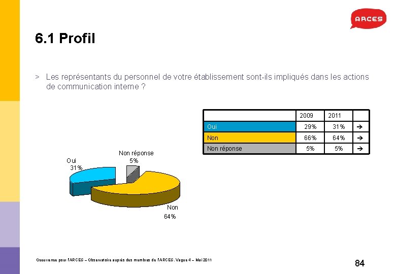 6. 1 Profil > Les représentants du personnel de votre établissement sont-ils impliqués dans