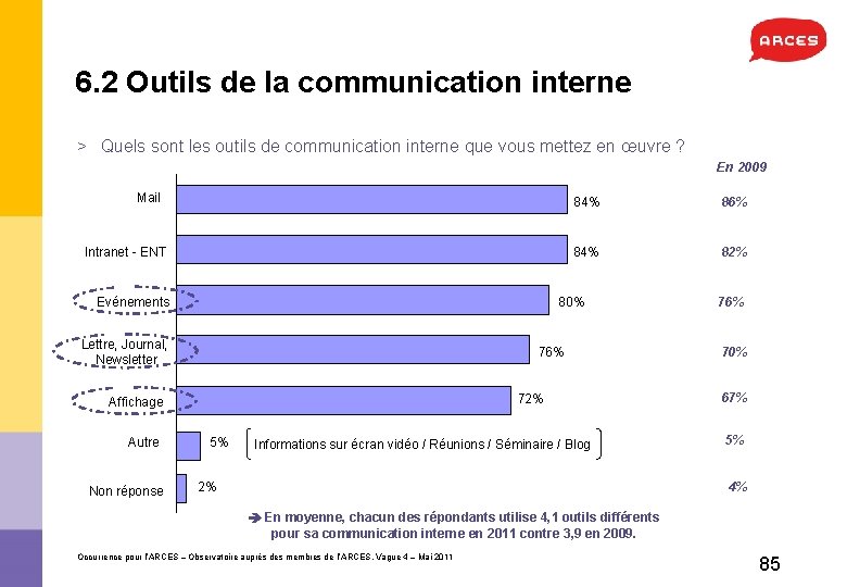 6. 2 Outils de la communication interne > Quels sont les outils de communication