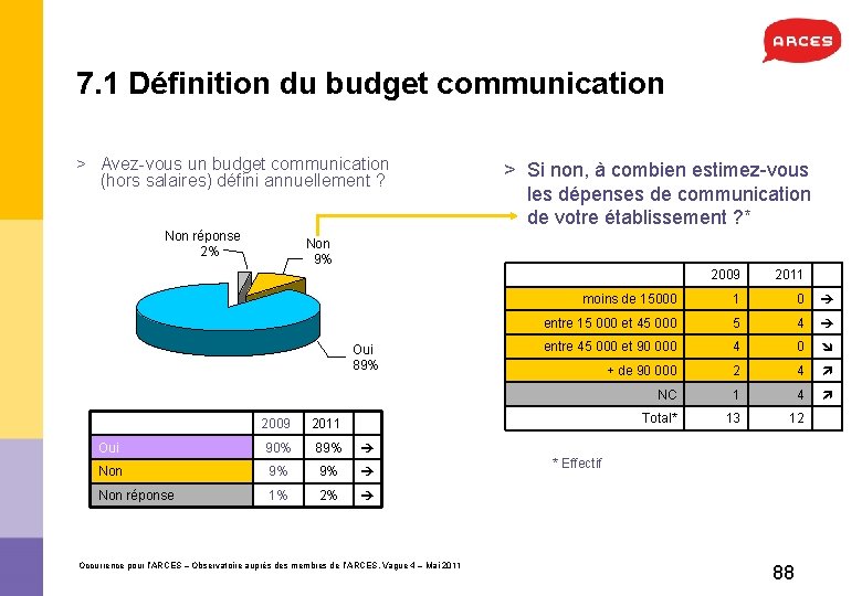 7. 1 Définition du budget communication > Avez-vous un budget communication (hors salaires) défini