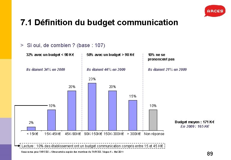 7. 1 Définition du budget communication > Si oui, de combien ? (base :
