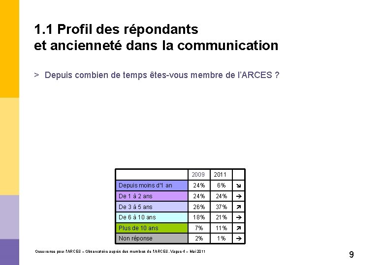 1. 1 Profil des répondants et ancienneté dans la communication > Depuis combien de