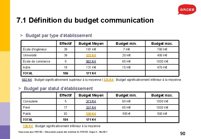 7. 1 Définition du budget communication > Budget par type d’établissement Effectif Budget Moyen
