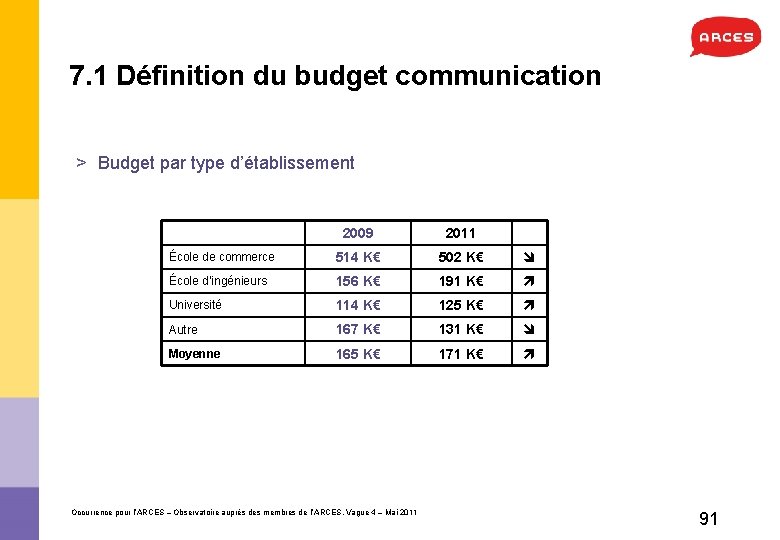 7. 1 Définition du budget communication > Budget par type d’établissement 2009 2011 École